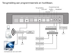 Terugmelding aan programmeerrails en hoofdbaan